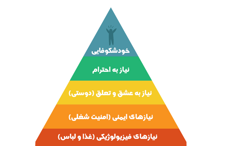 Maslow needs pyramid